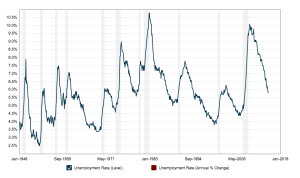 Macrotrends.org_Unemployment_Rate_Historical_Chart